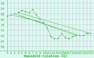 Courbe de l'humidit relative pour Petistraesk