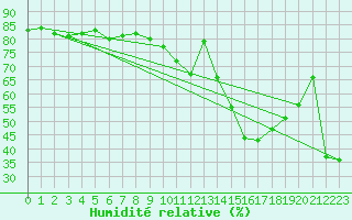 Courbe de l'humidit relative pour Zugspitze