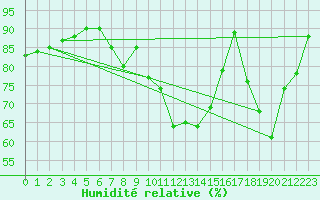 Courbe de l'humidit relative pour Biarritz (64)