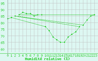 Courbe de l'humidit relative pour Montferrat (38)