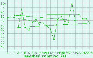 Courbe de l'humidit relative pour Jungfraujoch (Sw)