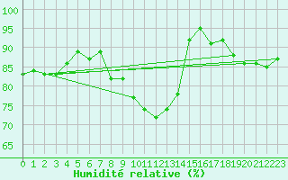 Courbe de l'humidit relative pour Vesanto Kk