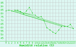 Courbe de l'humidit relative pour Dunkerque (59)