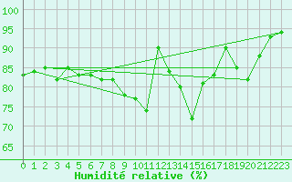 Courbe de l'humidit relative pour Cannes (06)