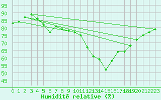 Courbe de l'humidit relative pour Paris - Montsouris (75)