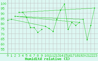 Courbe de l'humidit relative pour Zugspitze