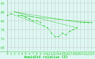 Courbe de l'humidit relative pour Luc-sur-Orbieu (11)