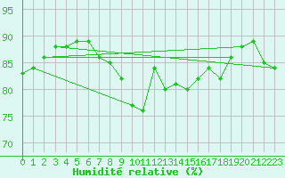Courbe de l'humidit relative pour Goze-Thuin (Be)
