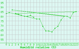 Courbe de l'humidit relative pour Spa - La Sauvenire (Be)