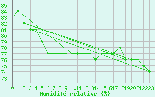 Courbe de l'humidit relative pour Jan Mayen
