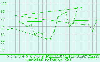 Courbe de l'humidit relative pour Capel Curig