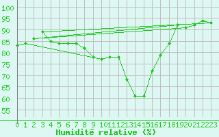 Courbe de l'humidit relative pour Maiche (25)