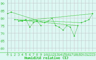 Courbe de l'humidit relative pour Roches Point