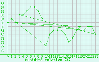 Courbe de l'humidit relative pour Malexander