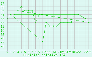 Courbe de l'humidit relative pour le bateau MERFR17