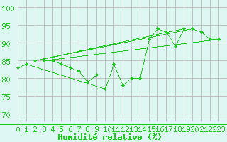 Courbe de l'humidit relative pour Cazaux (33)