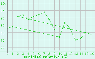 Courbe de l'humidit relative pour Lannion (22)