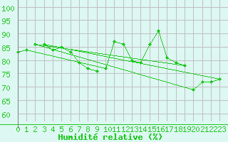 Courbe de l'humidit relative pour Dieppe (76)