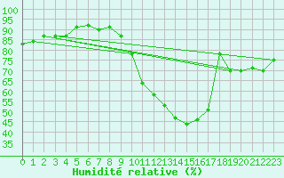 Courbe de l'humidit relative pour Roissy (95)