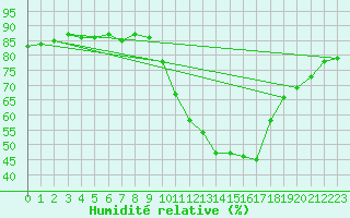 Courbe de l'humidit relative pour Gap-Sud (05)