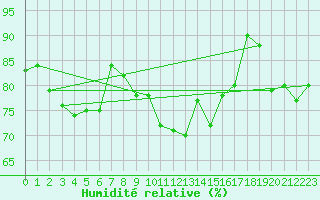 Courbe de l'humidit relative pour vila