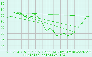 Courbe de l'humidit relative pour Cap de la Hve (76)