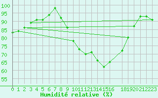 Courbe de l'humidit relative pour Pershore