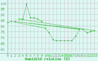 Courbe de l'humidit relative pour Les Charbonnires (Sw)