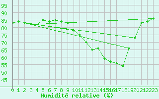 Courbe de l'humidit relative pour Hohrod (68)