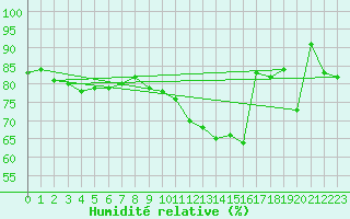 Courbe de l'humidit relative pour Soulaines (10)
