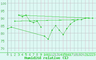 Courbe de l'humidit relative pour Kuemmersruck