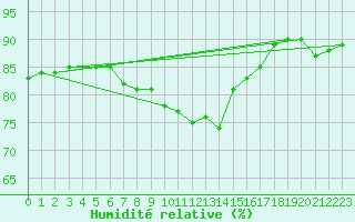 Courbe de l'humidit relative pour Kyritz