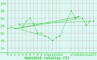 Courbe de l'humidit relative pour Capo Palinuro