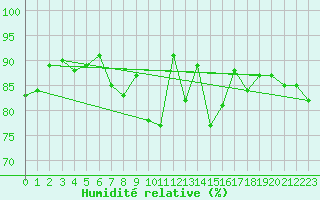 Courbe de l'humidit relative pour Edinburgh (UK)