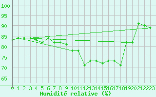 Courbe de l'humidit relative pour Plouguerneau (29)