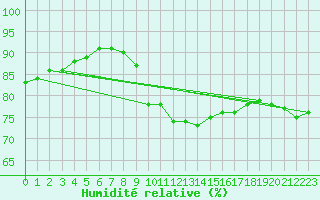 Courbe de l'humidit relative pour Kuemmersruck