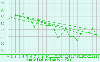 Courbe de l'humidit relative pour Vannes-Sn (56)