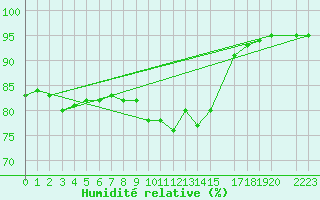 Courbe de l'humidit relative pour Churchtown Dublin (Ir)