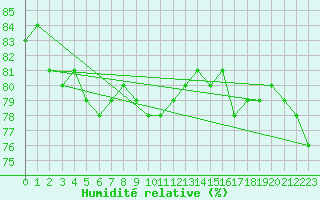 Courbe de l'humidit relative pour Voiron (38)