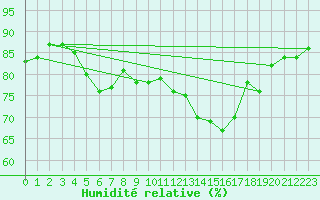 Courbe de l'humidit relative pour Hamar Ii