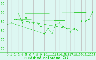 Courbe de l'humidit relative pour Tanabru