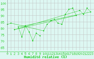 Courbe de l'humidit relative pour Gap (05)