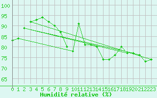 Courbe de l'humidit relative pour Paris - Montsouris (75)