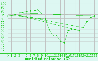 Courbe de l'humidit relative pour Preonzo (Sw)