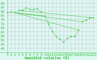 Courbe de l'humidit relative pour Bruxelles (Be)