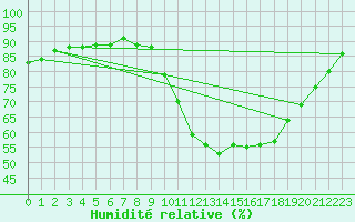 Courbe de l'humidit relative pour Saint-Saturnin-Ls-Avignon (84)