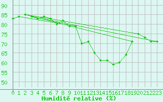 Courbe de l'humidit relative pour Trappes (78)