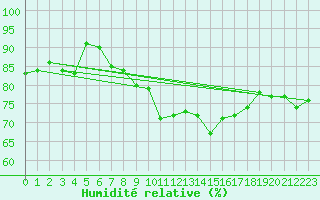 Courbe de l'humidit relative pour Arriach