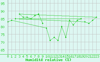 Courbe de l'humidit relative pour Rennes (35)