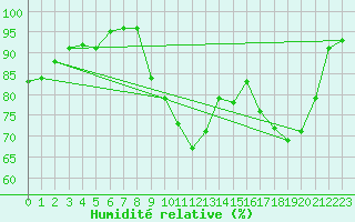 Courbe de l'humidit relative pour Christnach (Lu)